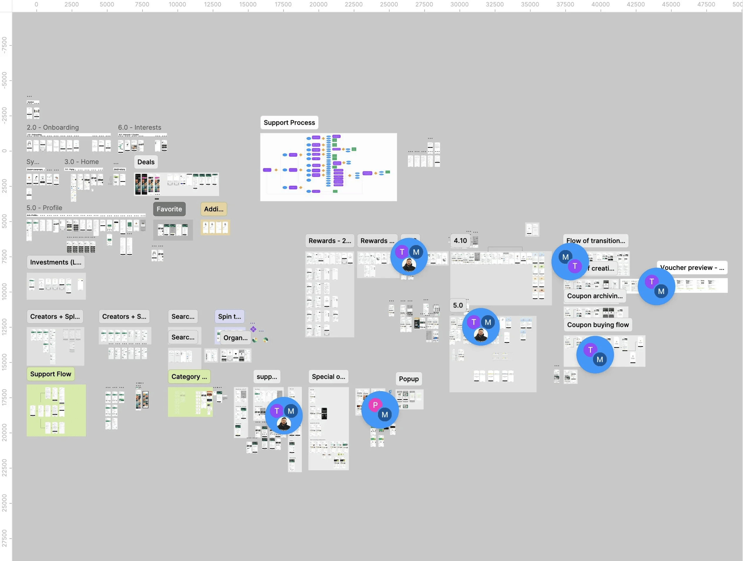 The Figma board zoomed out: onboarding, interests, home, deals, profile, rewards, creators, search, support and coupon flows, with collaborators’ cursors