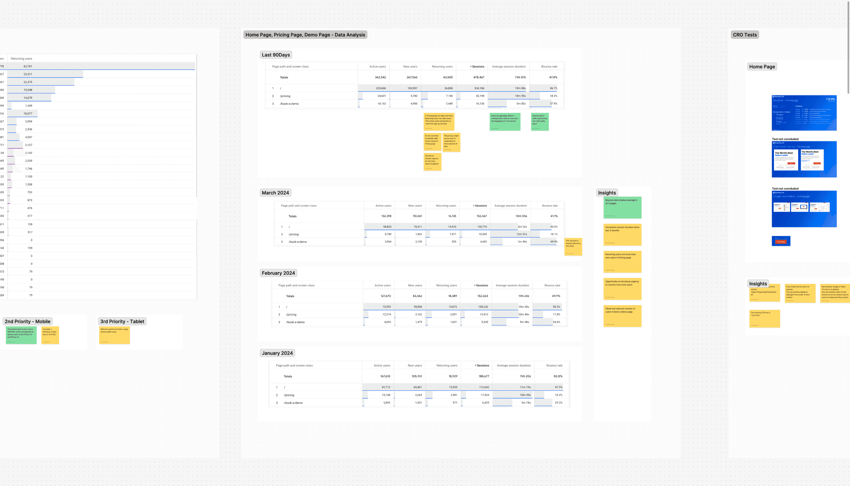 Seamless.AI analytics breakdown for the home, pricing and demo pages, month by month, with insights noted beside each table