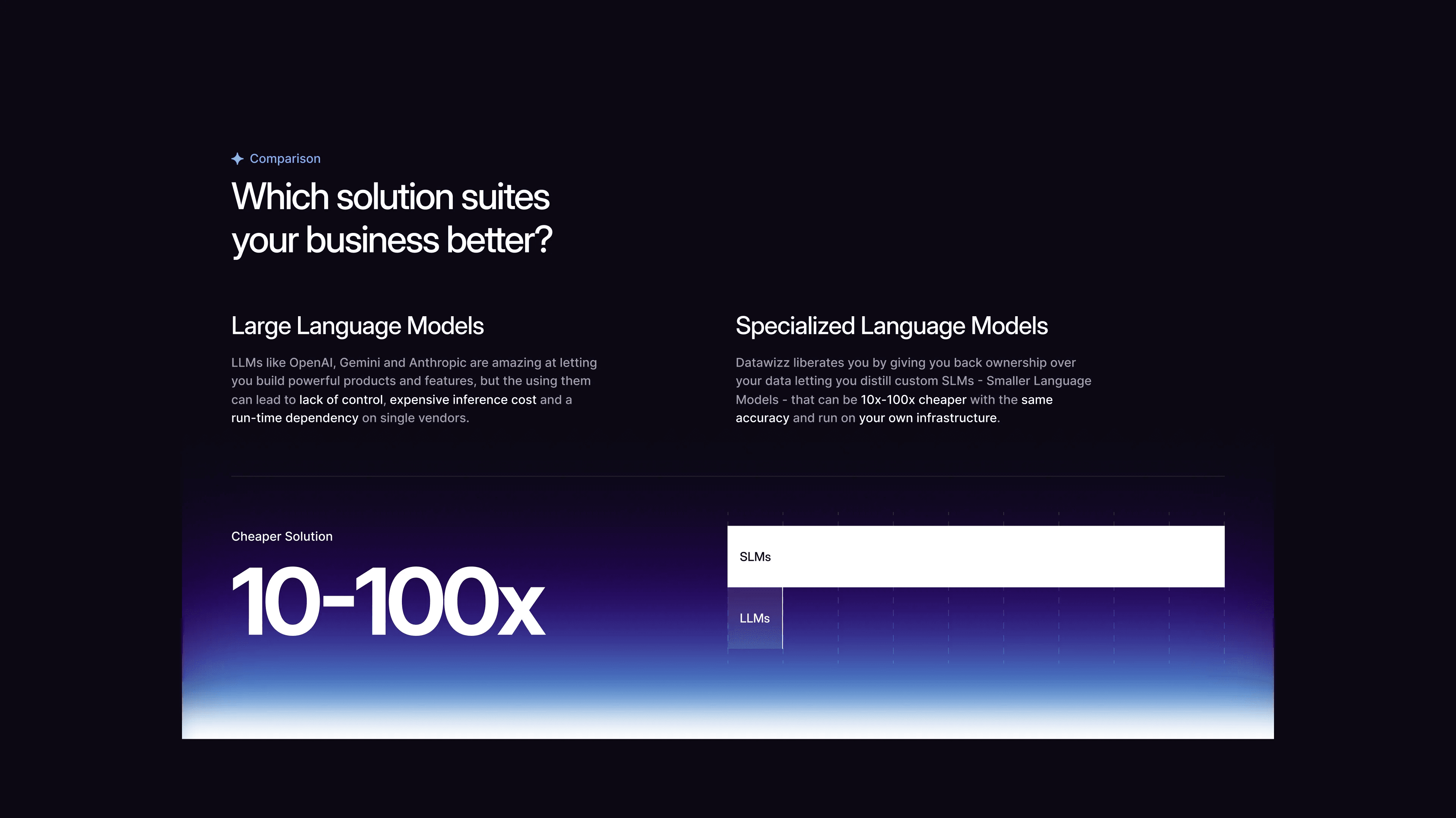 Comparison section: Which solution suites your business better?, with a 10-100x cheaper bar chart