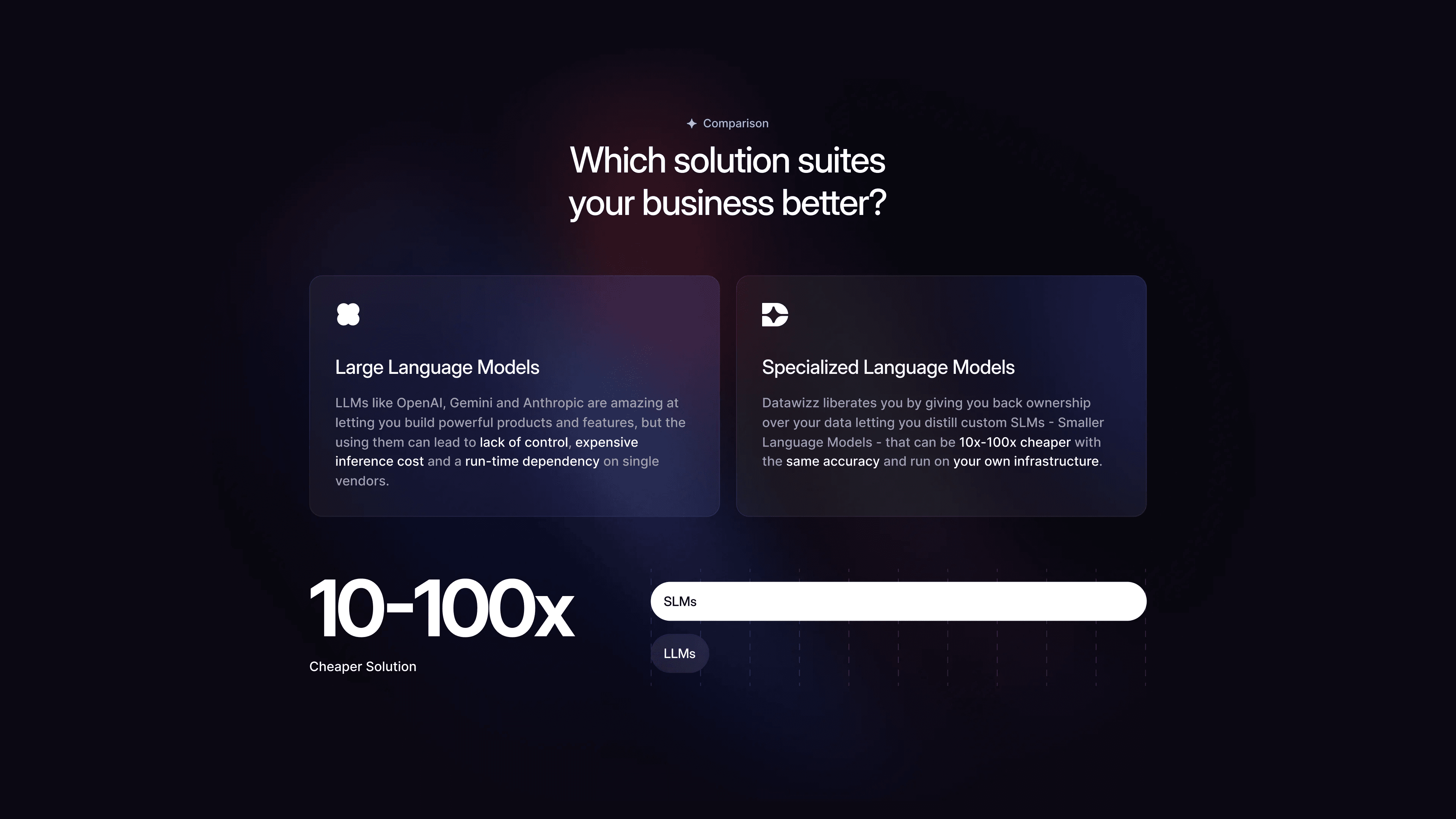 The same comparison as two cards, Large Language Models and Specialized Language Models, above the 10-100x chart
