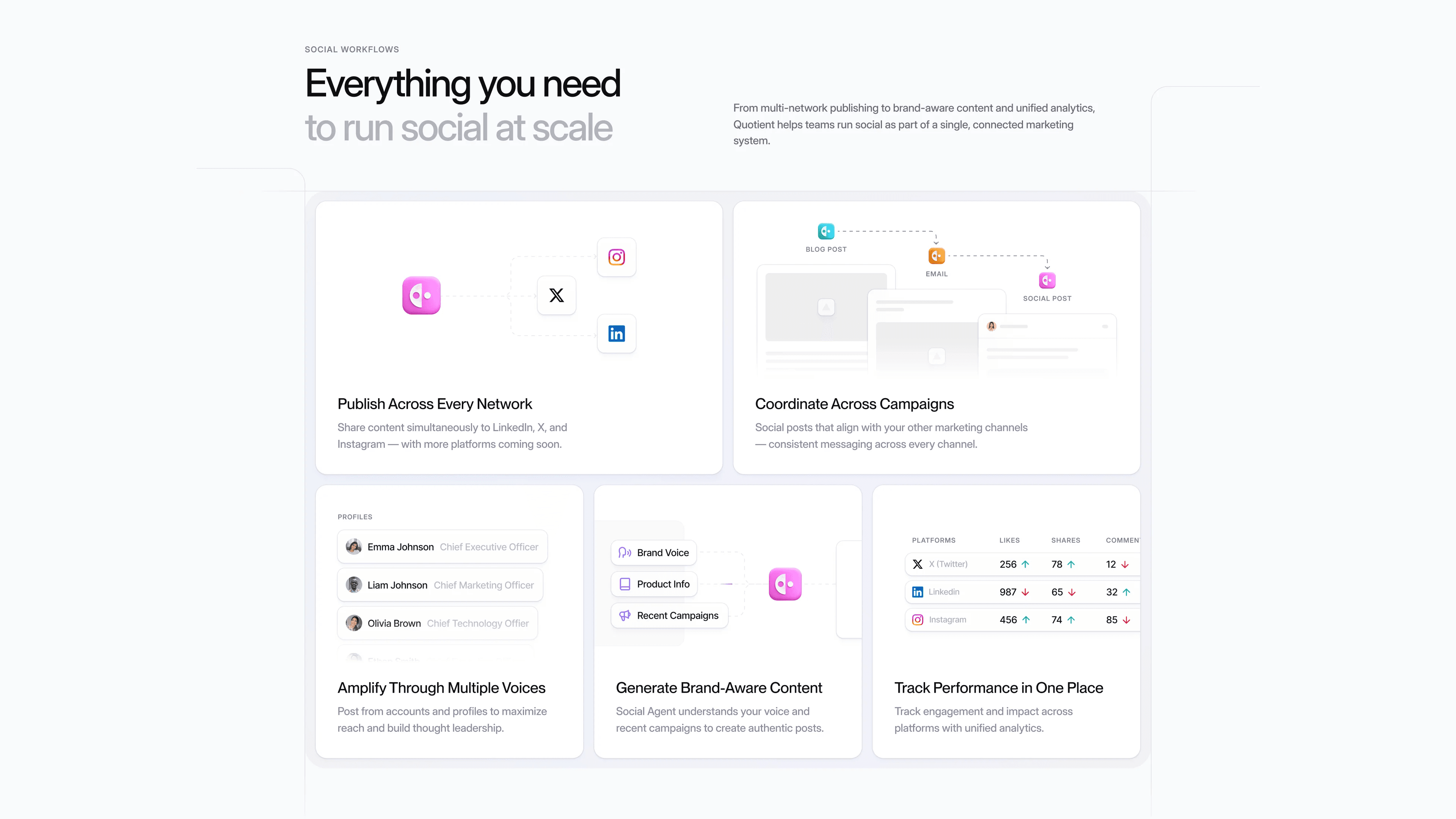 Website section: Everything you need to run social at scale, with cards for publishing, campaigns, voices and performance
