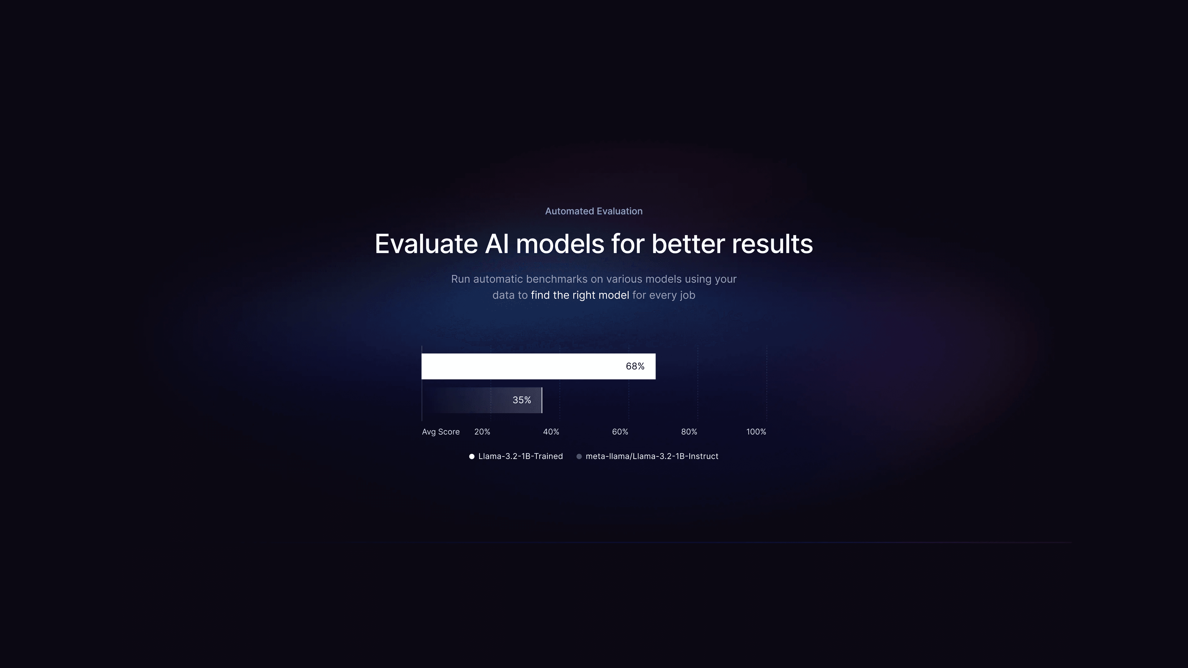 Automated evaluation: a bar chart comparing a trained model with its base model