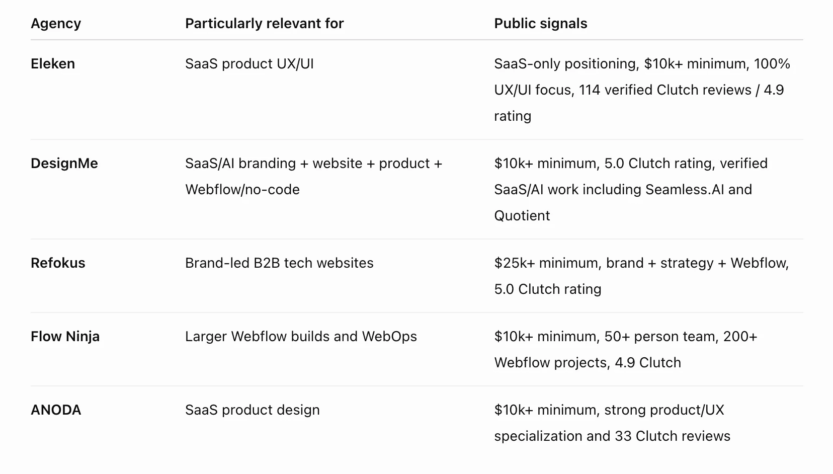 Table from a ChatGPT answer listing B2B SaaS design agencies: Eleken, DesignMe, Refokus, Flow Ninja and ANODA, with what each is relevant for and their public signals
