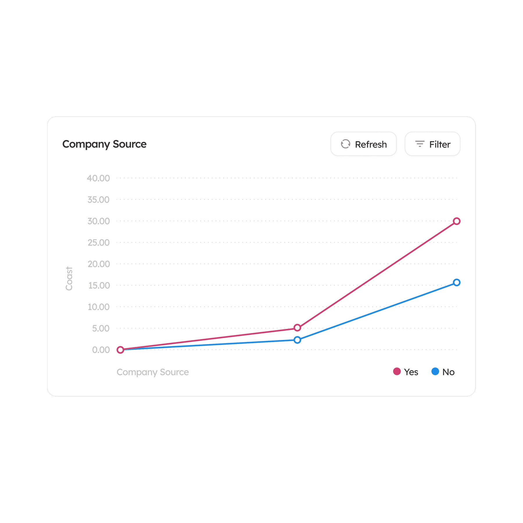 Chart card: Company Source line chart with Yes and No lines, Refresh and Filter buttons