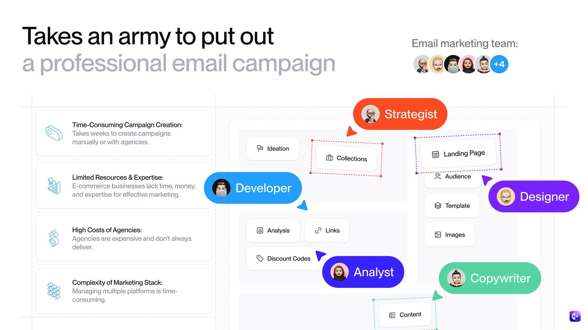 Quotient pitch deck slide titled "Takes an army to put out a professional email campaign", showing the strategist, developer, designer, analyst and copywriter roles it replaces