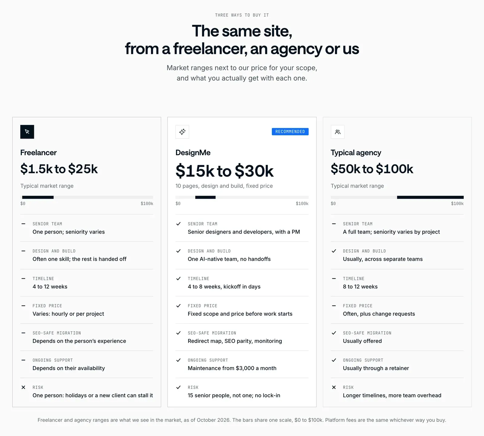 Comparison of three ways to buy a 10-page website: a freelancer at $1.5k to $25k, DesignMe at $15k to $30k and a typical agency at $50k to $100k, compared on team, design and build, timeline, fixed price, SEO-safe migration, ongoing support and risk