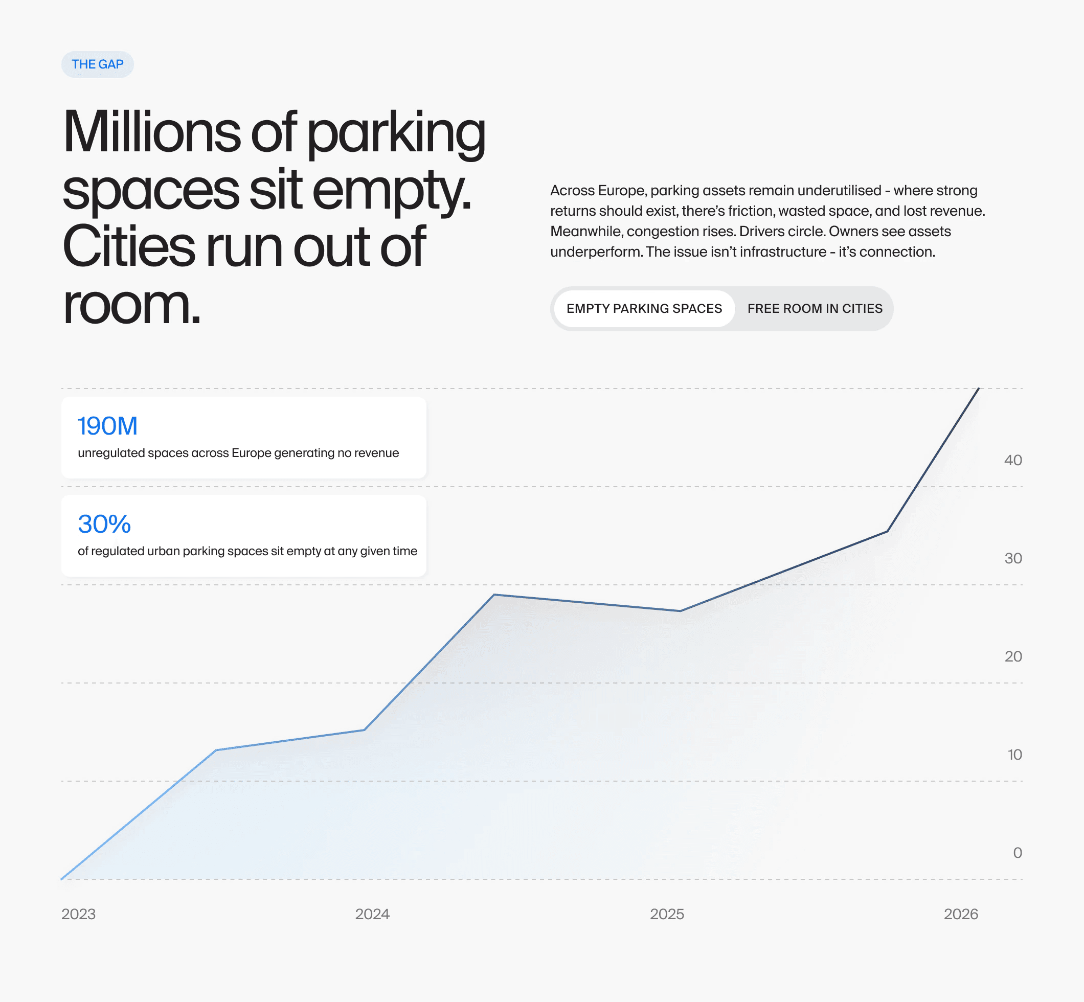 The same section in the final design, with two key figures and a chart of empty parking spaces from 2023 to 2026