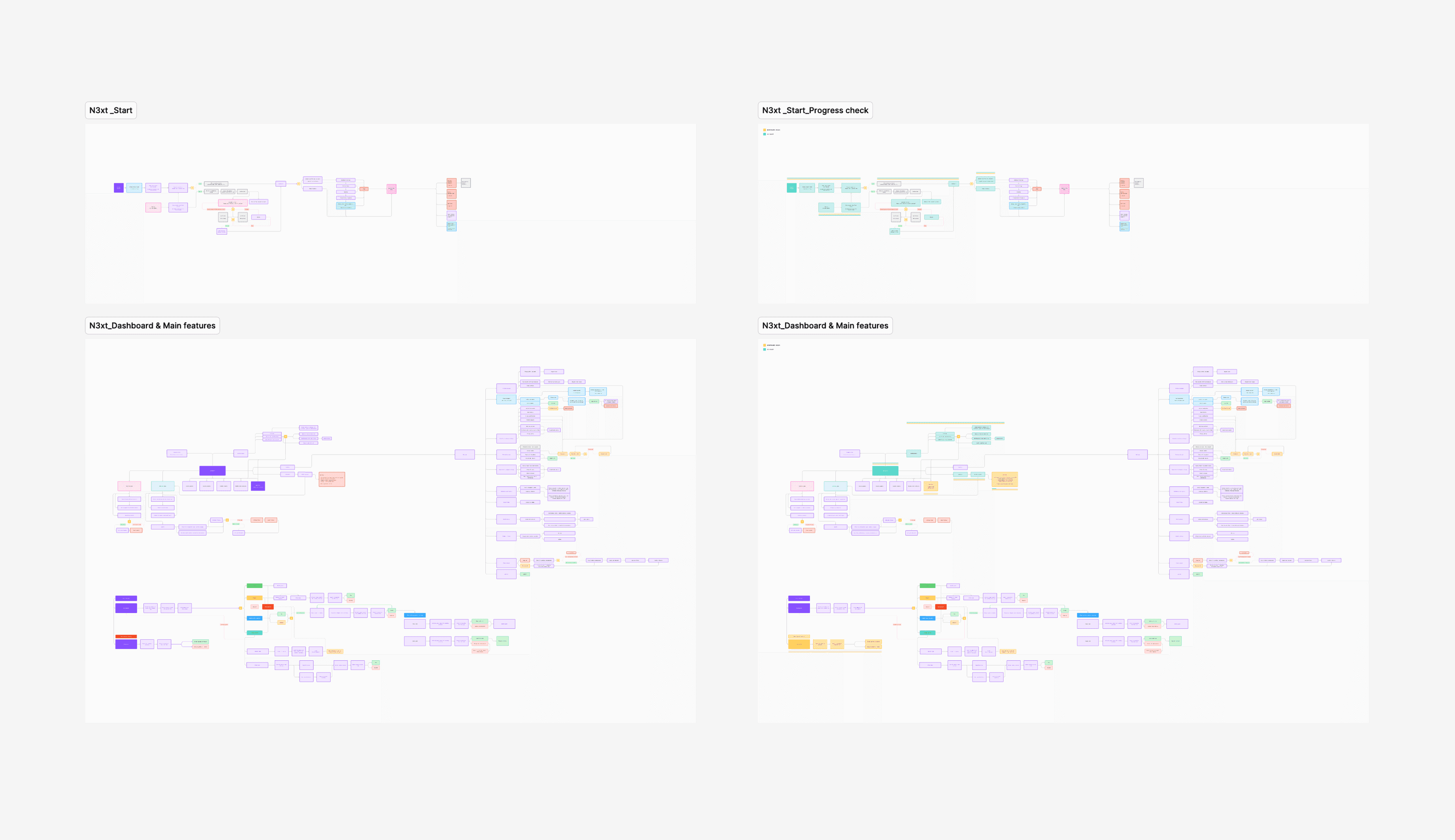First information architecture map of the N3XT product