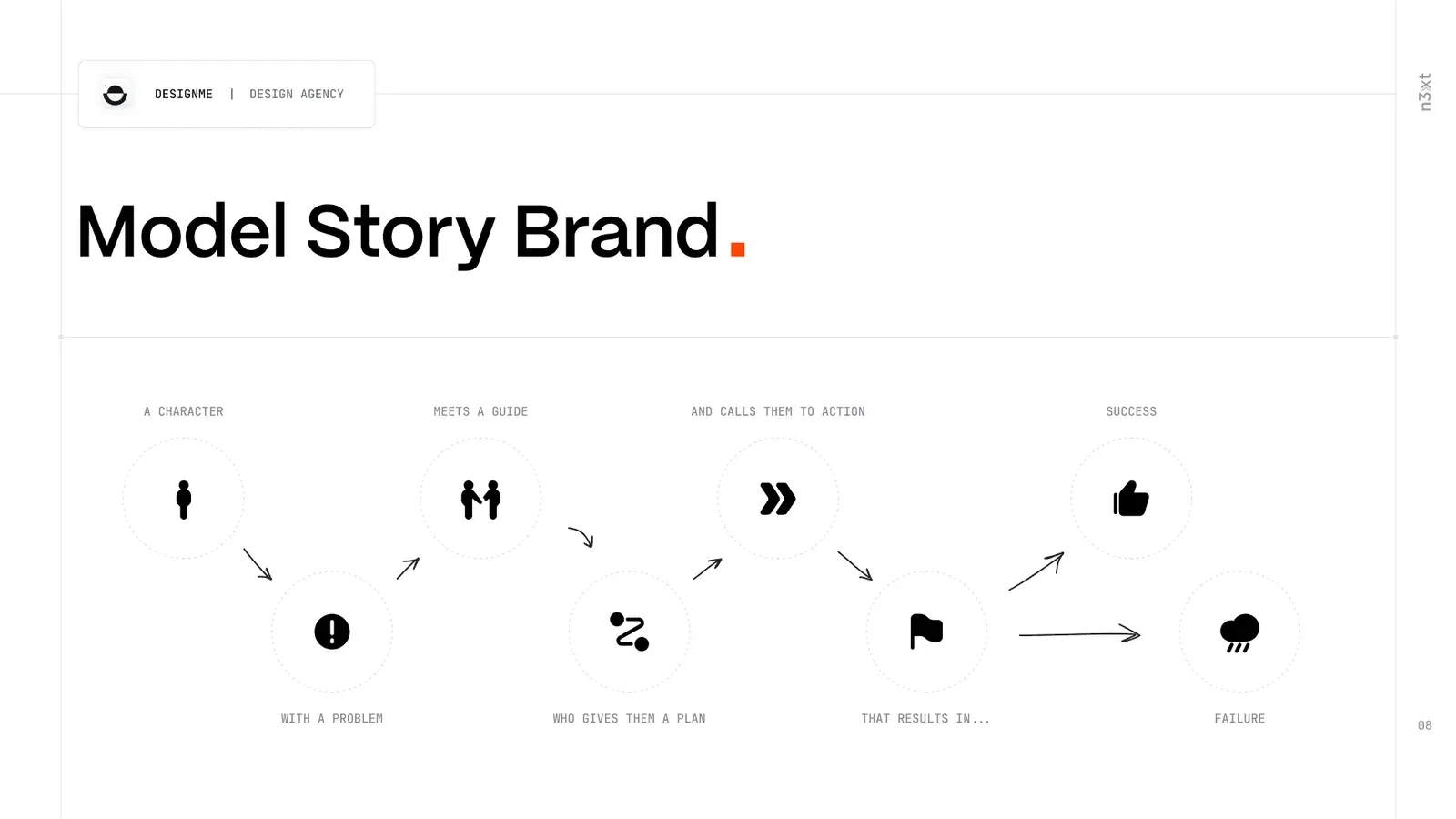 N3XT brand discovery board built on the StoryBrand framework: a character with a problem meets a guide, who gives them a plan and calls them to action, resulting in success or failure