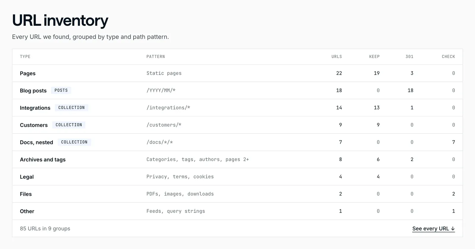 URL inventory from the DesignMe migration planner’s example plan: 85 URLs grouped by type (pages, blog posts, integrations, customers, nested docs, archives and tags, legal, files, other), with how many keep their path, need a 301 or need checking by hand