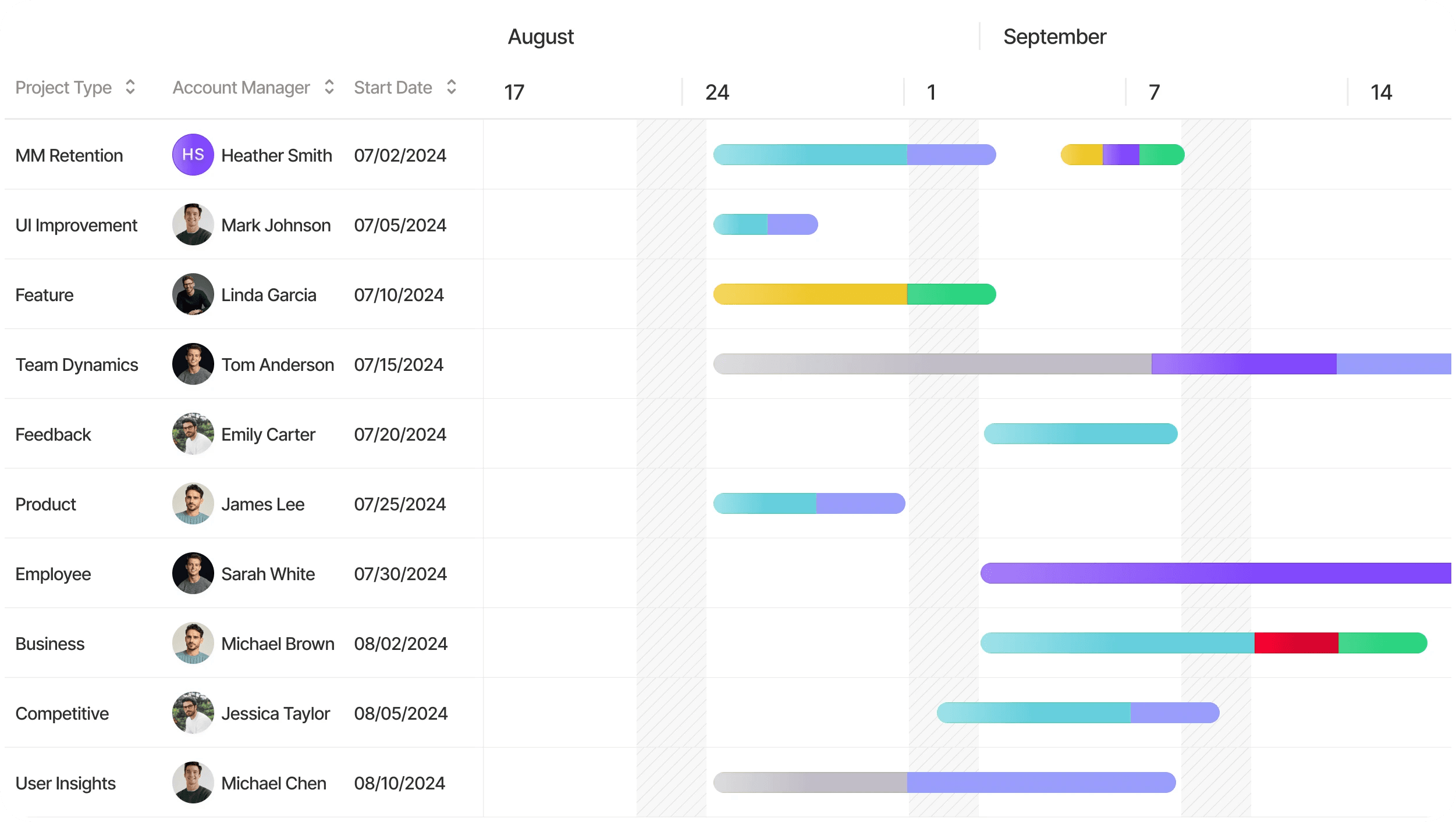 Close-up of the Projects page: project type, account manager with avatar and start date for each sample project, next to colored Gantt bars across late August and September